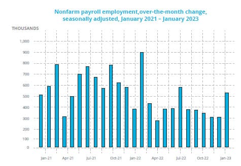 Payroll employment, seasonally adjusted, January 2021 - January 2023