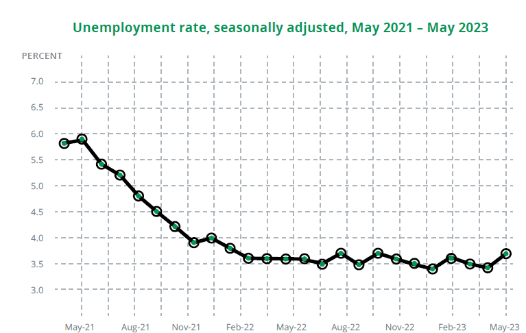 Unemployment Rate May 2023