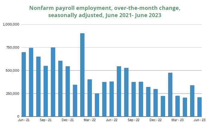 Number of Jobs Added June 2023