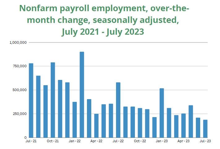 Nonfarm payroll employment July 2021 - July 2023 from Addison Group