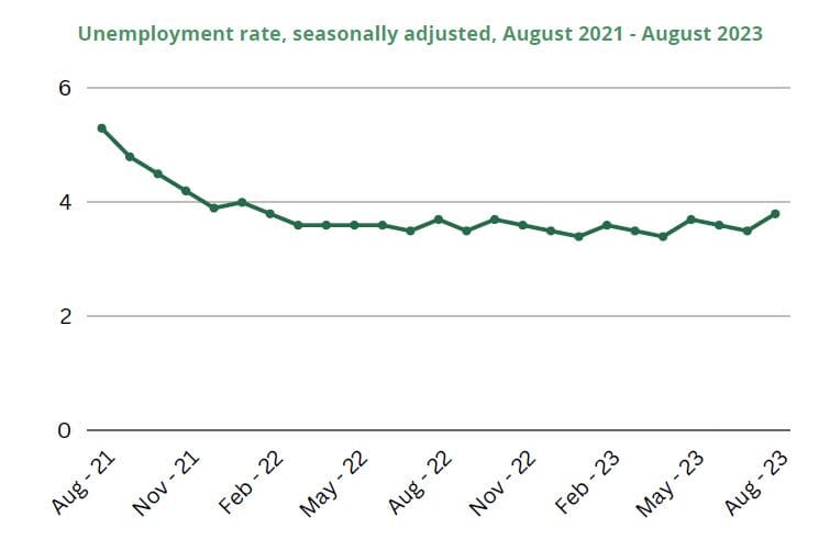 Unemployment rate, seasonally adjusted, August 2021 - August 2023