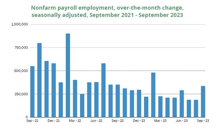 Nonfarm payroll employment, over-the-month change, seasonally adjusted, September 2021 - September 2023
