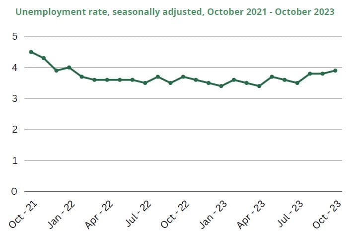 Unemployment rate, seasonally adjusted, October 2021 - October 2023