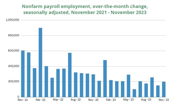 Nonfarm payroll employment, over-the-month change, seasonally adjusted, November 2021 - November 2023