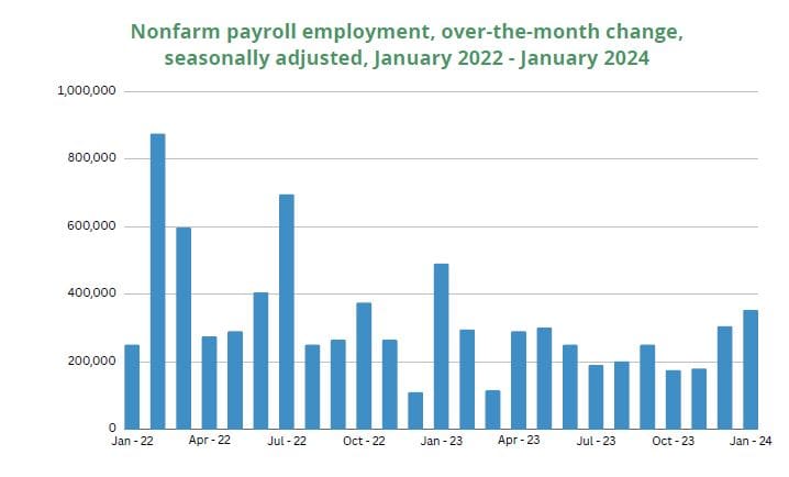 Nonfarm payroll employment, over-the-month change, seasonally adjusted, January 2022 - January 2024