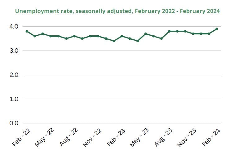 Unemployment rate, seasonally adjusted, February 2022 - February 2024