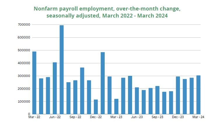 Nonfarm payroll employment, over-the-month change, seasonally adjusted, March 2022 - March 2024