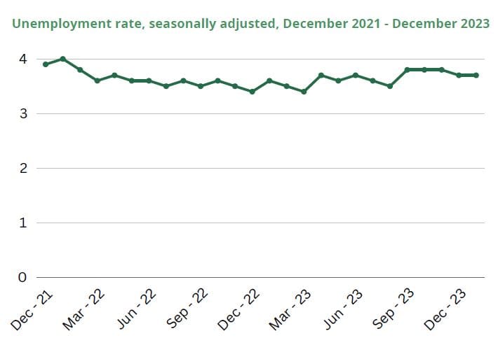 Unemployment rate, seasonally adjusted, December 2021 - December 2023