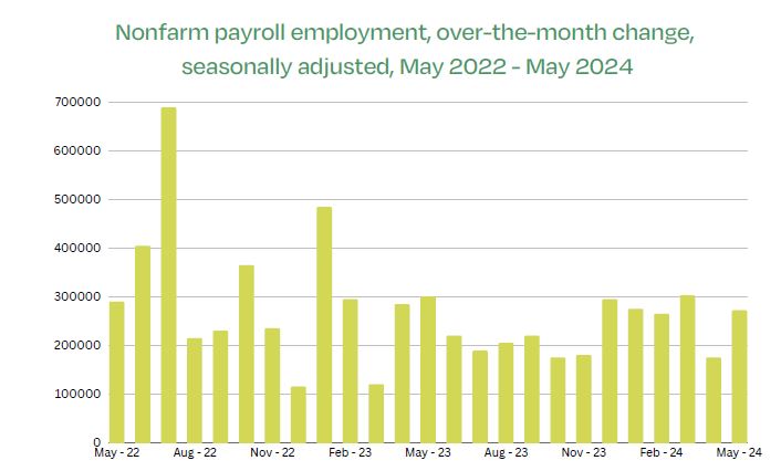 Nonfarm payroll employment, over-the-month change, seasonally adjusted, May 2022 - May 2024