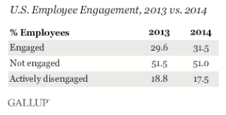 US employee engagement
