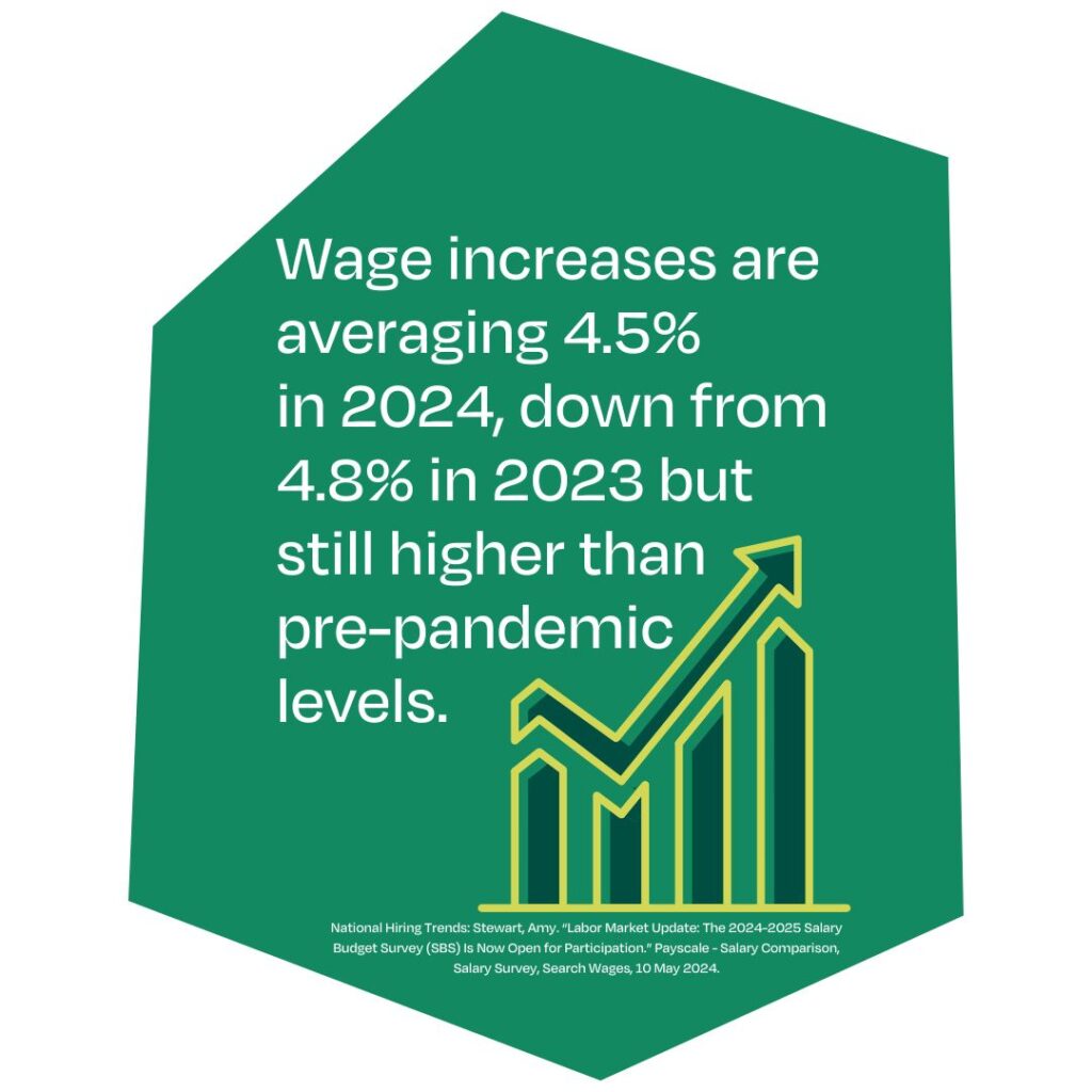 Stat saying, 'Wage increases are averaging 4.5% in 2024, down from 4.8% in 2023 but still higher than pre-pandemic levels.' 