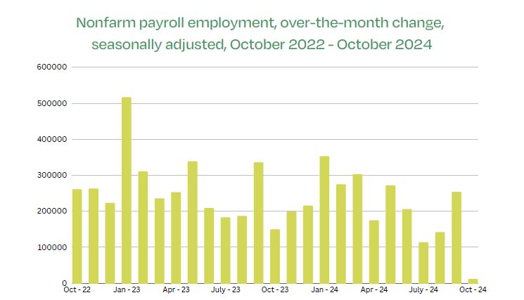 Addison Group graph showing nonfarm payroll employment October 2022 to October 2024