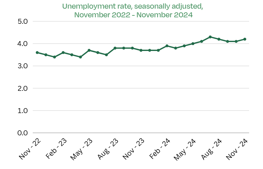 Addison Group graph showing the unemployment November 2022 to November 2024