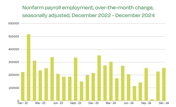 Addison Group graph showing the nonfarm payroll employment December 2022 to December 2024