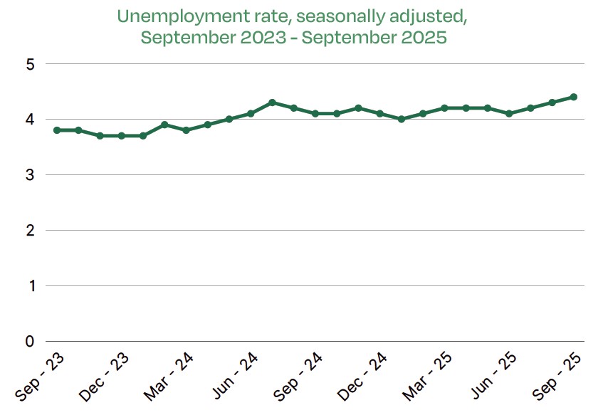 Unemployment rate, seasonally adjusted, September 2023 - September 2025