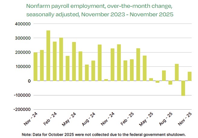 Nonfarm payroll employment, over month change, seasonally adjusted, November 2023 - November 2025