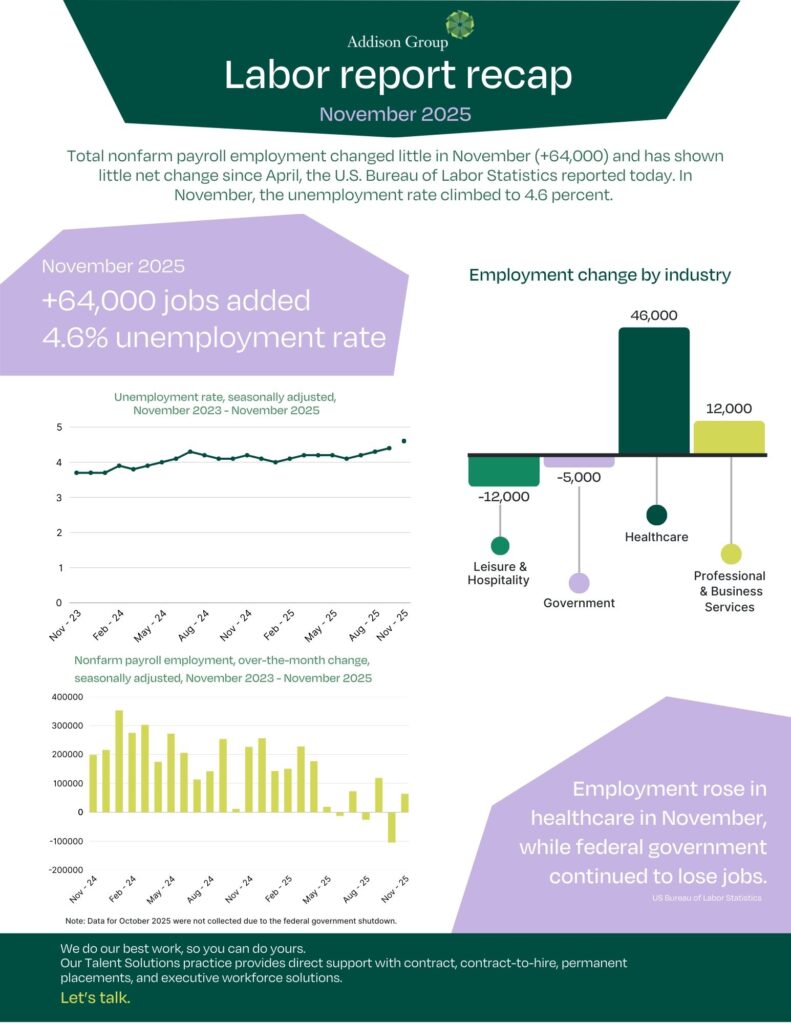 Addison Group's November labor report recap for 2025