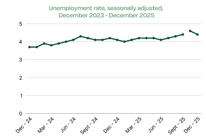 Unemployment rate, seasonally adjusted, December 2023 - December 2025