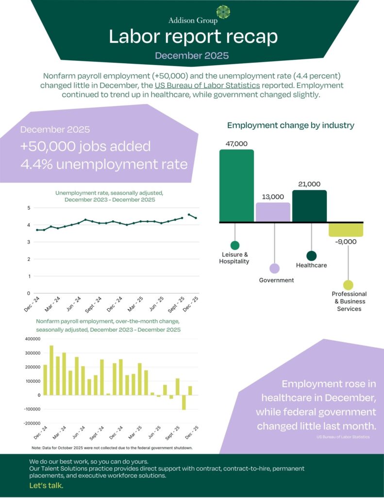 Addison Group's December labor report recap for 2025