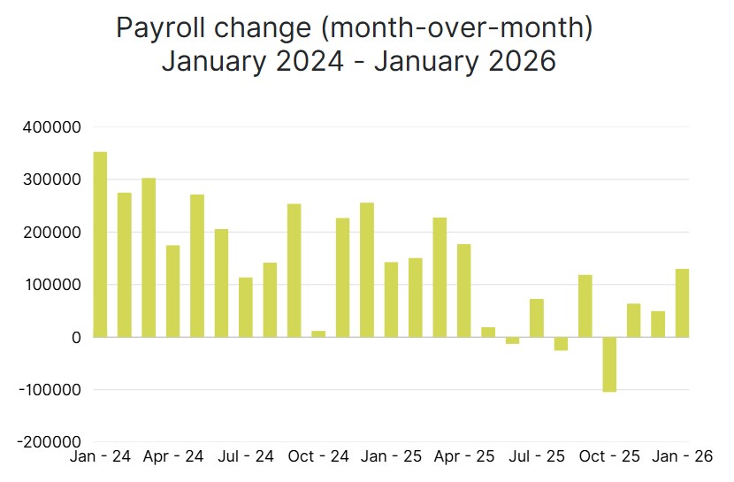 Nonfarm payroll change, month-over-month, January 2024 - January 2026