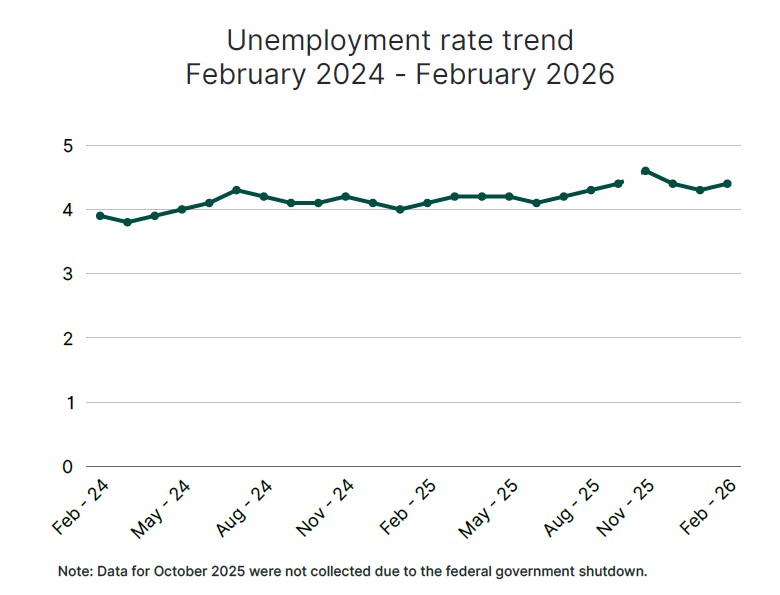 Unemployment rate, seasonally adjusted, February 2024 - February 2026