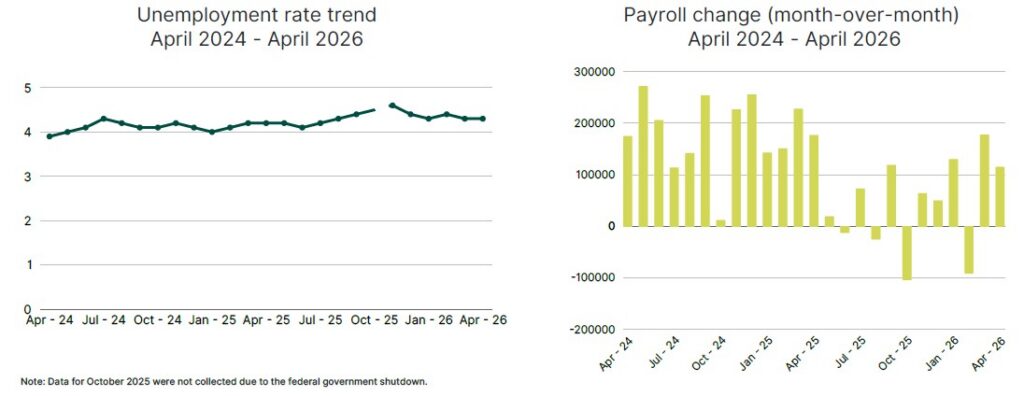 Addison Group April 2026 job gains and unemployment charts