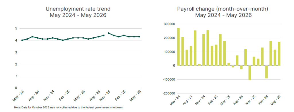 Addison Group May 2026 job gains and unemployment charts