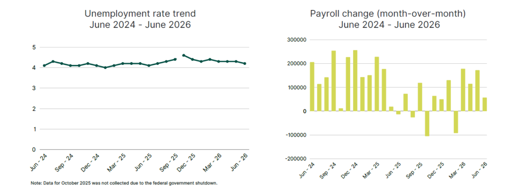 Addison Group June 2026 job gains and unemployment charts