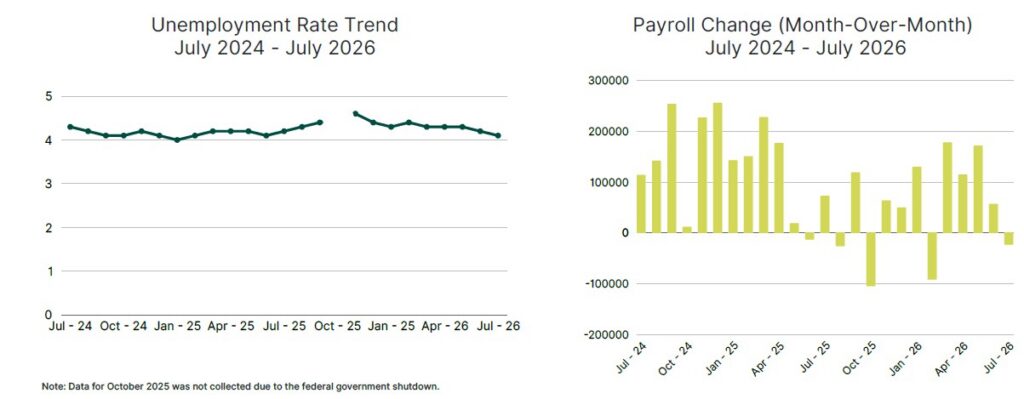 Addison Group July 2026 Labor Report Graphs