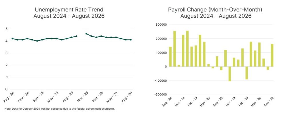 Addison Group August Labor Report Breakdown Charts