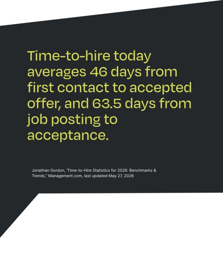 Addison Group 2027 Workforce Planning Guide Stat that says, "Time-to-hire today averages 46 days from first contact to accepted offer, and 63.5 days from job posting to acceptance."